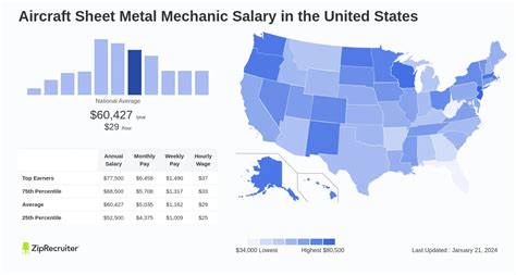 aircraft sheet metal mechanic salary